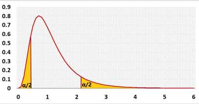 f distribution