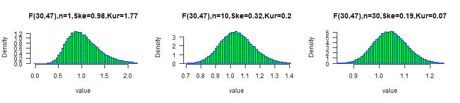F(30,47) average sample distributions
