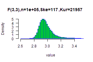 F(3,3) average sample distribution
