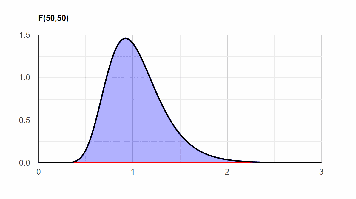 F distribution df=5 2