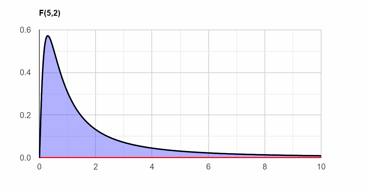 F distribution df=5 2