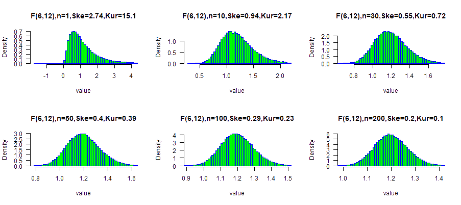 F(6,12) average sample distributions