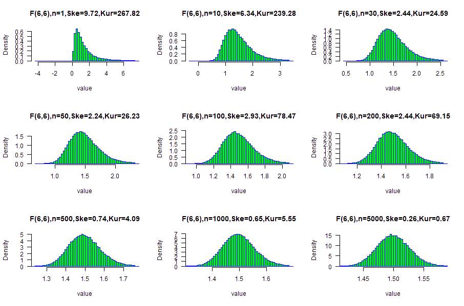 F(6,6) average sample distributions