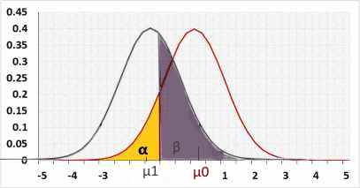 Normal distribution two tailed