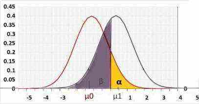 Normal distribution two tailed