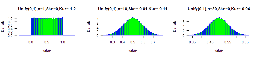U(0,1) average sample distributions