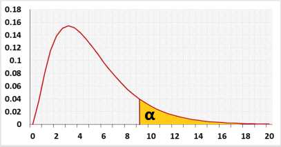 Chi-squared distribution right tailed