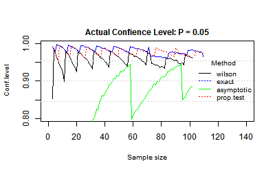 compare proportion CI methods P = 0.05