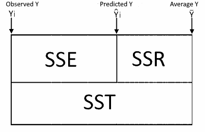 regression SST SSR
