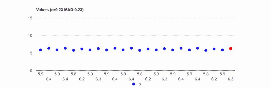 low standard deviation chart