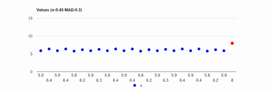 high standard deviation chart