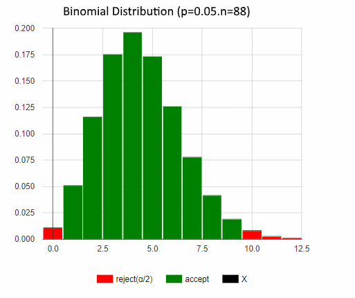 positive skewness binomial