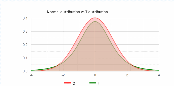 z_t_distributions chart