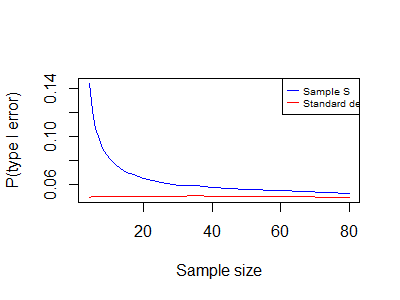 Type 1 error chart, z-test vs t-test