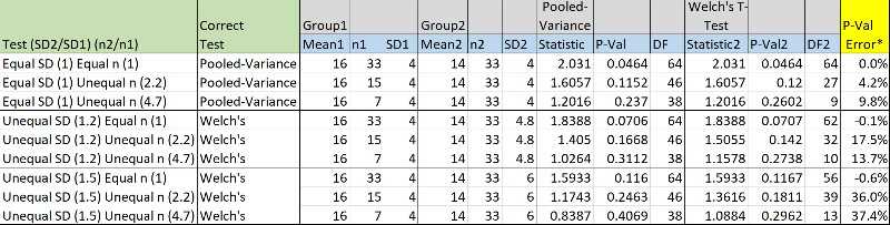 compare pool variance t-tests and Welch's tt-test