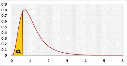 F distribution left tailed