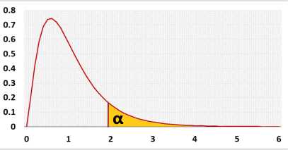 F distribution right-tailed