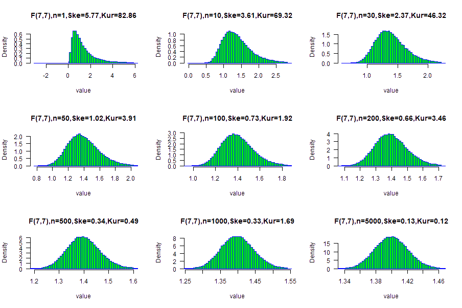 F(7,7) average sample distributions