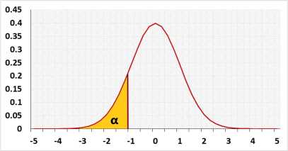 t distribution left tailed