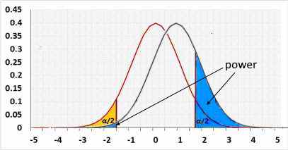 Normal distribution two tailed