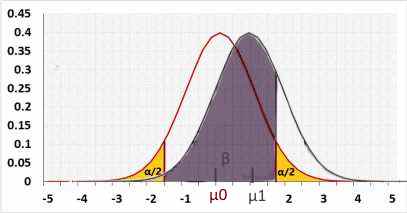 Normal distribution two tailed