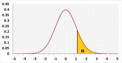 z distribution right-tailed