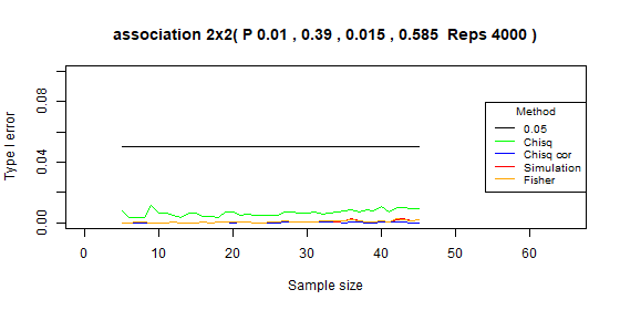 Compare type I error