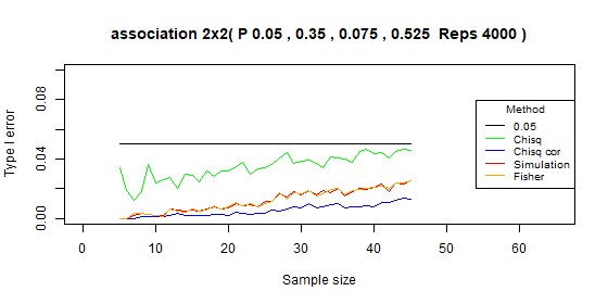 Compare type I error