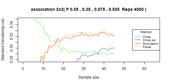 Compare type I error