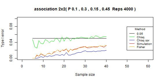 Compare type I error