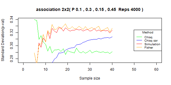 Compare type I error