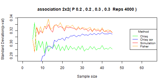 Compare type I error