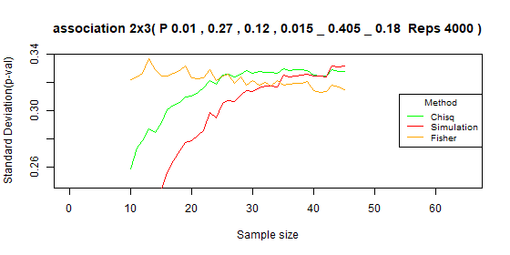 Compare type I error