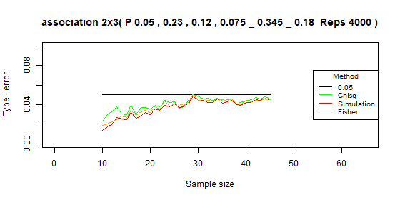 Compare type I error