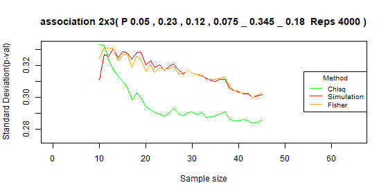 Compare type I error