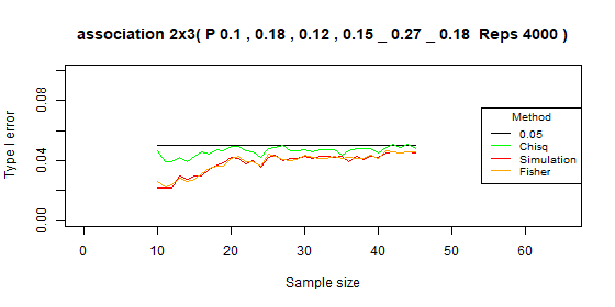 Compare type I error