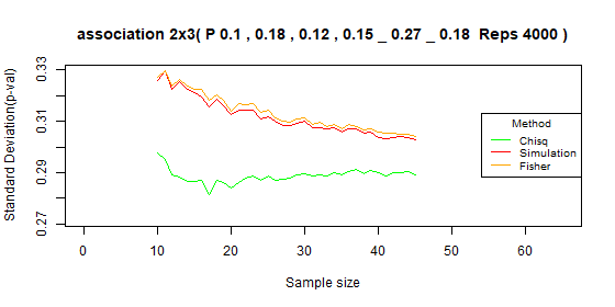 Compare type I error