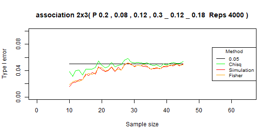 Compare type I error