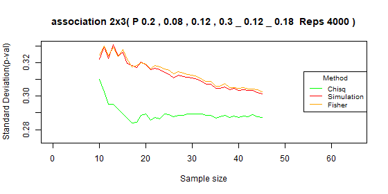 Compare type I error