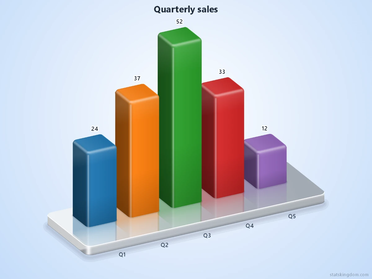 3D bar chart of quarterly sales made with this bar chart maker: rounded columns in classic colors on a silver base