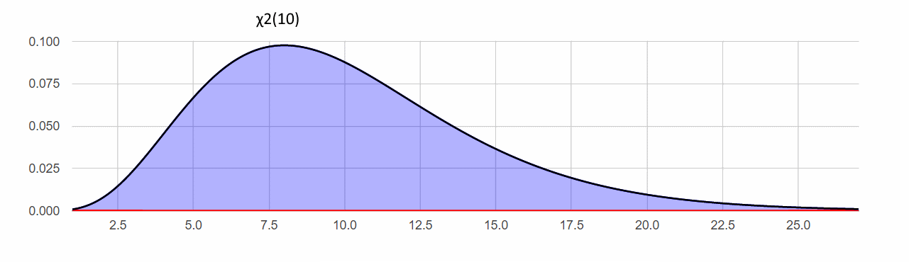 Chi-Squared df=10