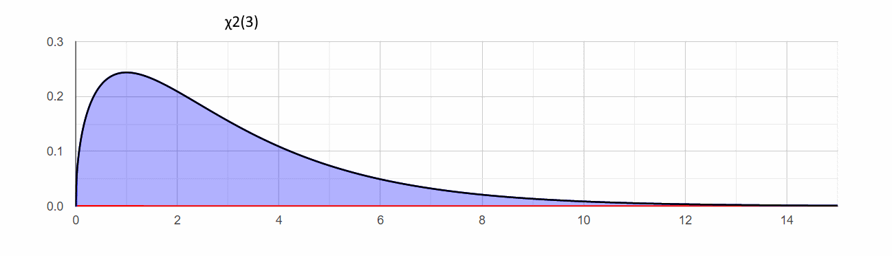 Chi-Squared df=3