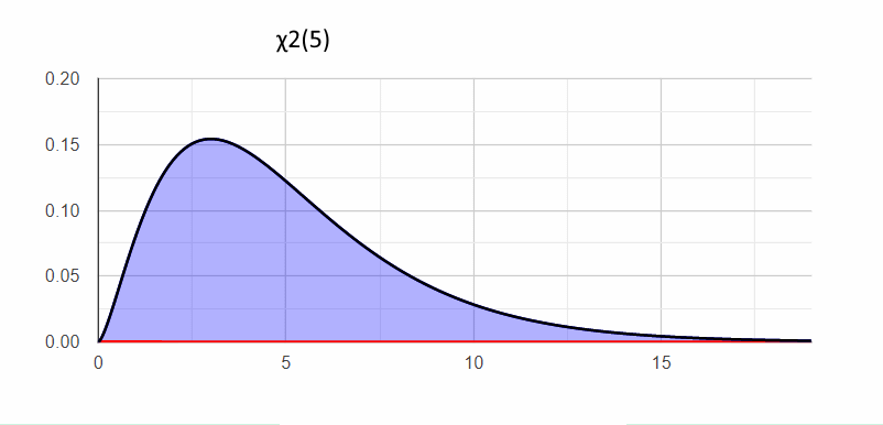 Chi-Squared df=5