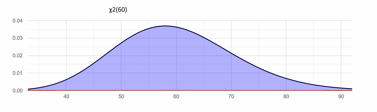 Chi-Squared df=60