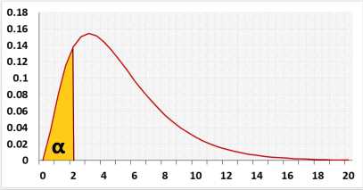 chi-squared distribution left tailed