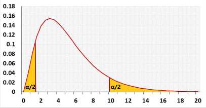 chi-squared distribution two tailed