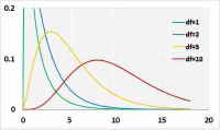 Chi-squared Distribution