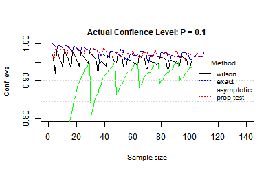 compare proportion CI methods P = 0.1