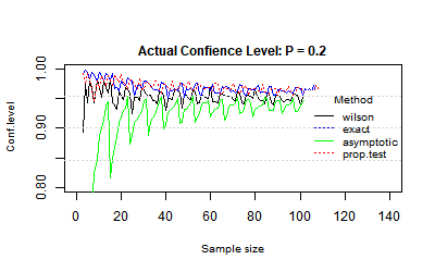 compare proportion CI methods P = 0.2