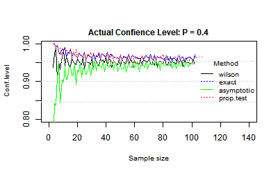 compare proportion CI methods P = 0.2